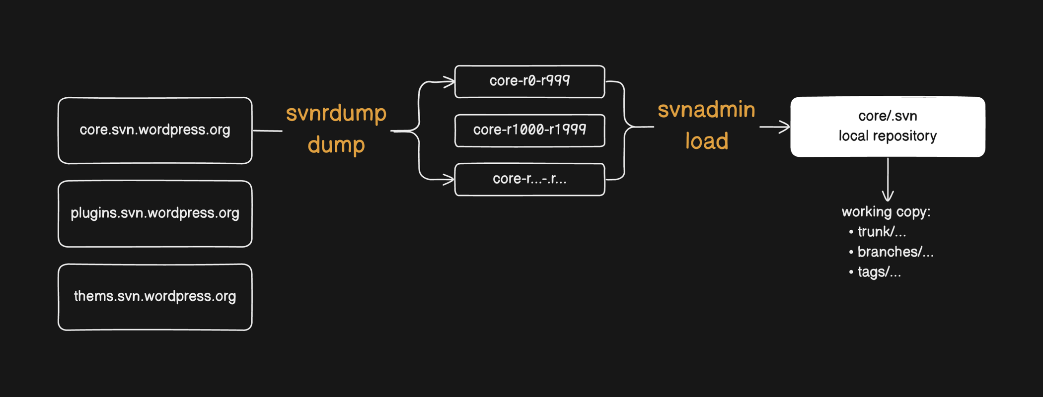 SVN mirror workflow using svnrdump and svnadmin