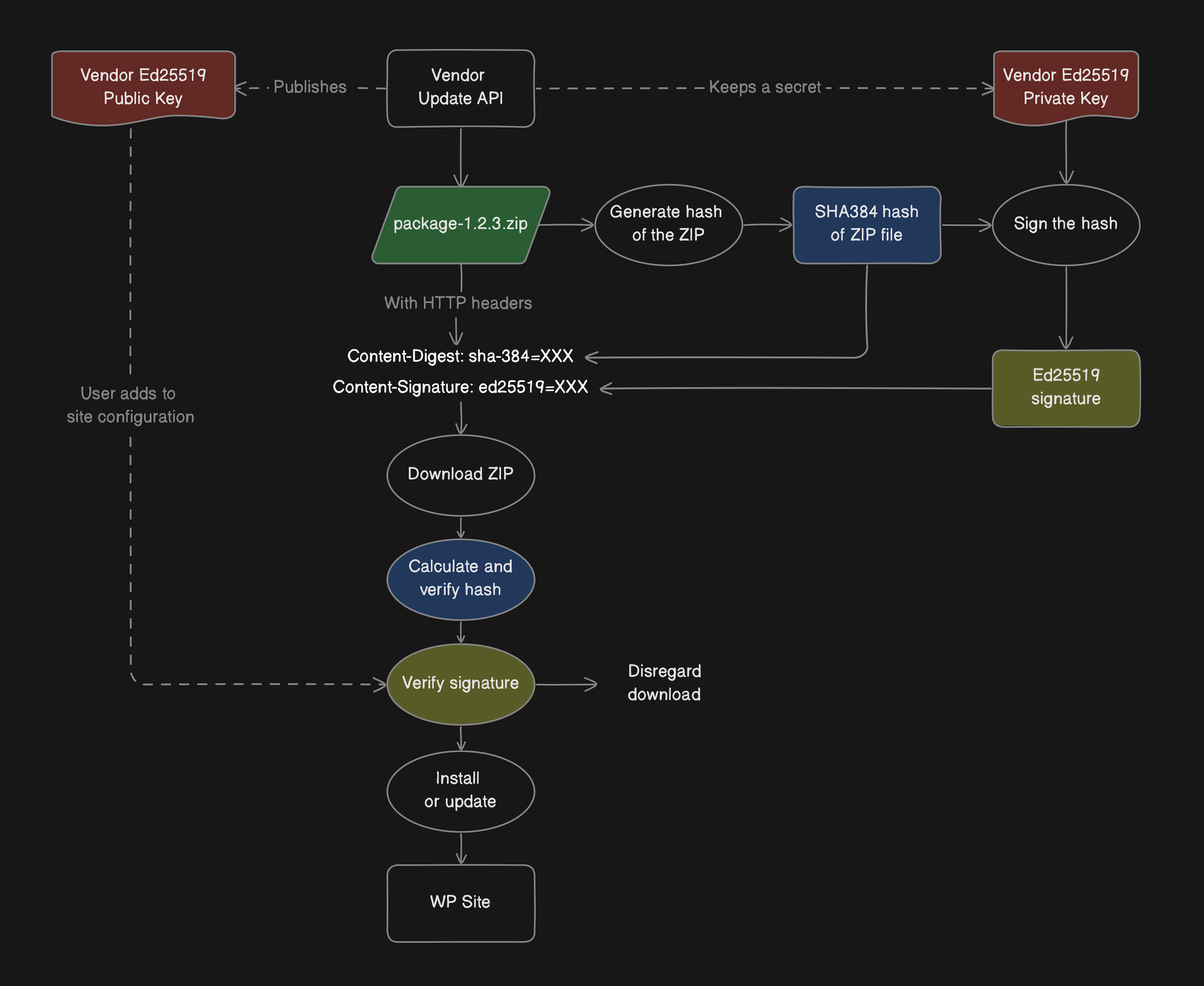 Distributed WordPress package signing and verification process