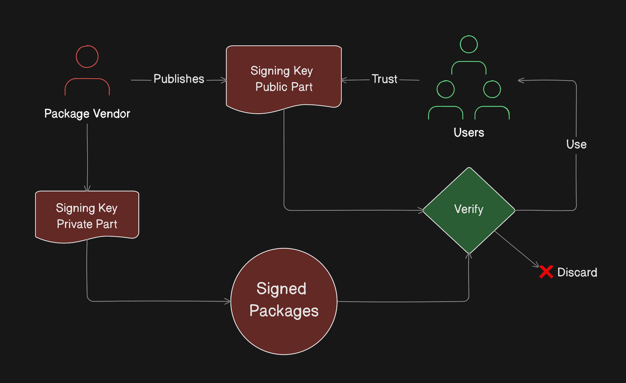 WordPress package signing