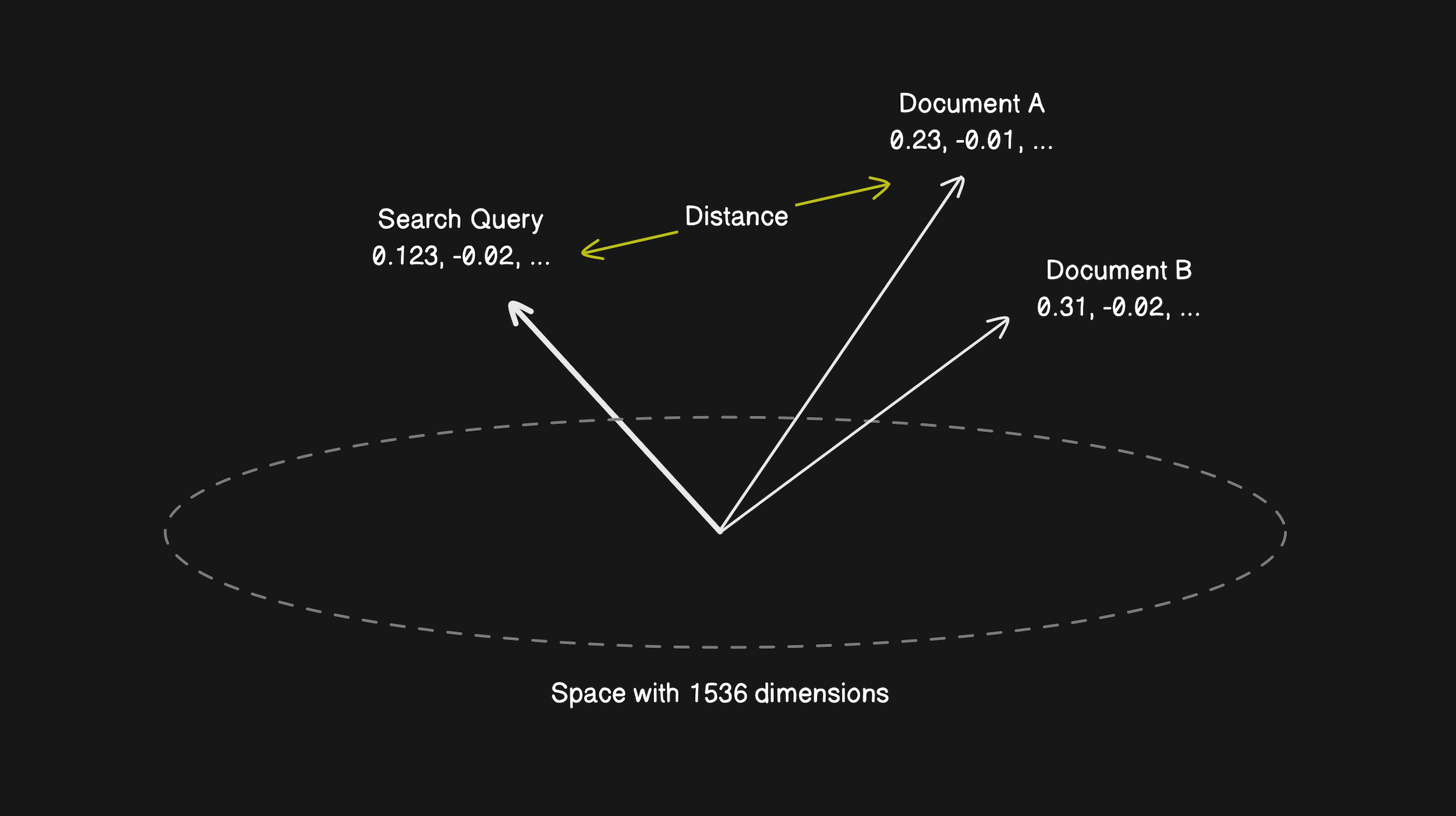 Visualization of AI embeddings as vectors in a space