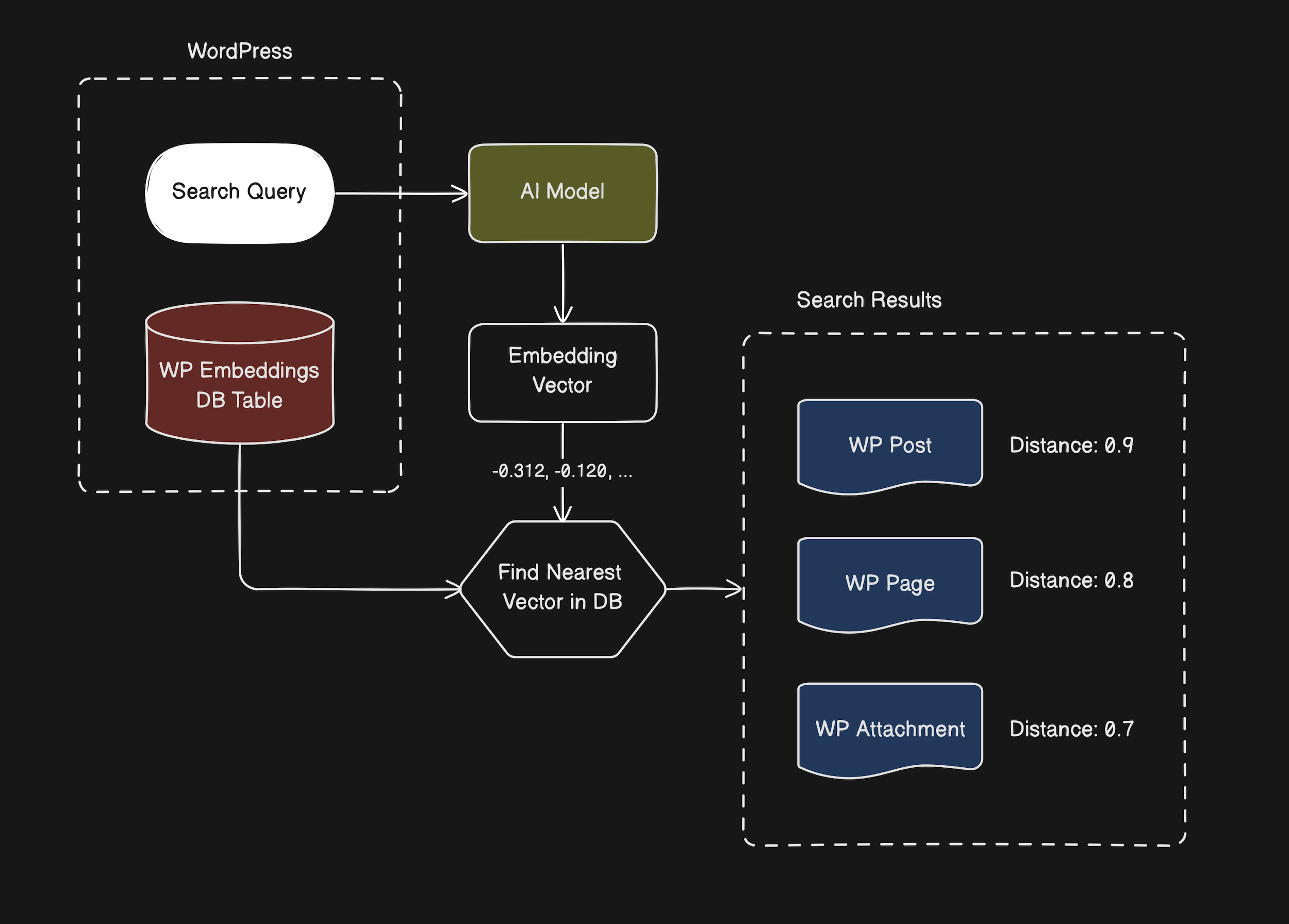 AI embeddings search for WordPress content