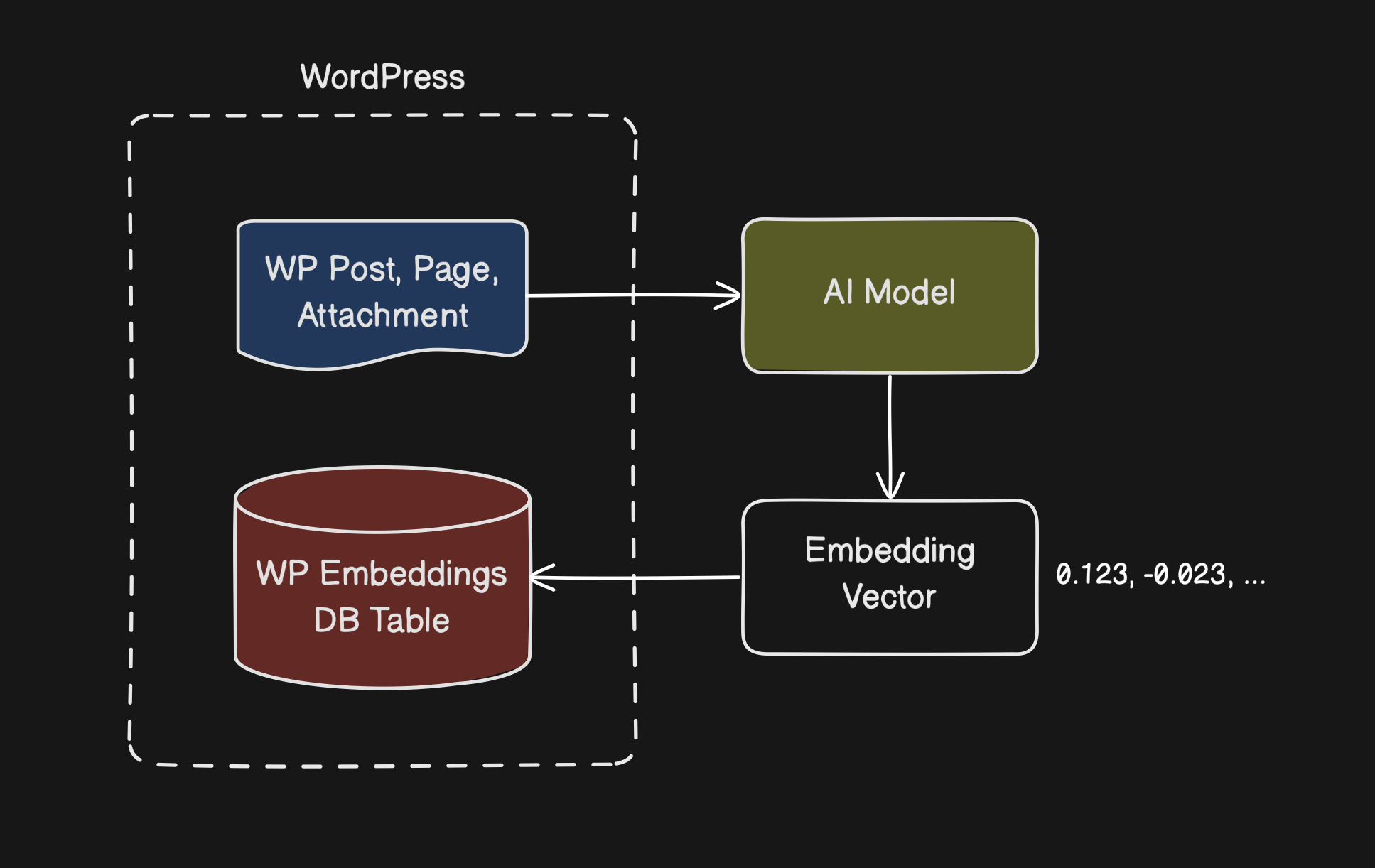 How to retrieve and store AI embedding vectors for WordPress content